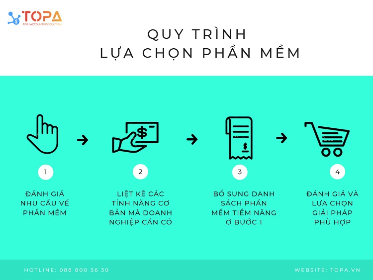 Quy trình lựa chọn phần mềm